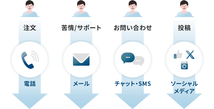お客様の利用する多様なコミュニケーションツールに対応