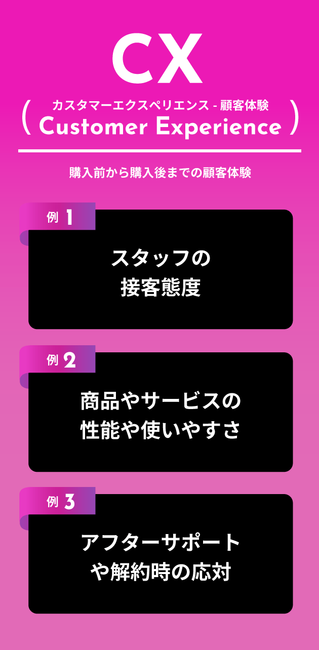 CX(Customer Experience カスタマーエクスペリエンス - 顧客体験) 購入前から購入後までの顧客体験 例1 スタッフの接客態度 例2 商品やサービスの性能や使いやすさ 例3 アフターサポートや解約時の応対