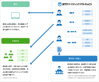 貴社 業務に必要な情報を、料金関連システムを張り出していただくか、料金データ等を送信していただきます。煩雑な公的資料は、裁判所ごとに異なる様式を熟知した弊センターの専門部隊が作成して対応いたします。また、破産管財人となる弁護士とも対応いたします。※弊センターは裁判の準備まで整えます。裁判には債権者であるクライアント様が出廷する必要がございます。 お客さま 請求書の発行・お客さまからのお問い合わせ対応・未回収料金の催促等、料金に関する案件はワンストップでお客さま対応が可能です。※英語での対応も可能です。