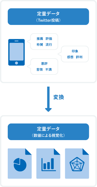 定量データ（Twitter投稿） 変換 定量データ（数値による視覚化）