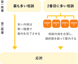 チャネル(IVR)を特定し、分析。顧客ニーズにマッチした応対ができるように