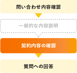 問い合わせ内容確認し、確認した利用状況に応じてフローに改善