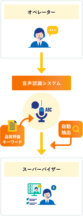 オペレーターとの発話状況を音声システムが自動計算、自動抽出した内容をスーパーバイザーが確認