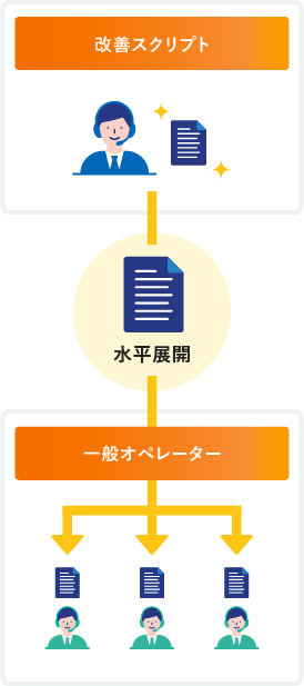 優秀オペレーターのスキルを元にスクリプトを改善し、一般オペレーターへ水平展開