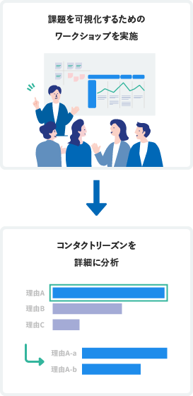 課題を可視化するためのワークショップを実施。コンタクトリーズンを詳細に分析