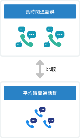 長時間通話群と平均時間通話群を比較