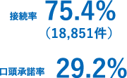 接続率75.4%（18,851件） 口頭承諾率29.2%