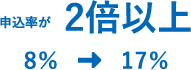 申込率が2倍以上 8％→17％