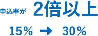 申込率が2倍以上 15％→30％