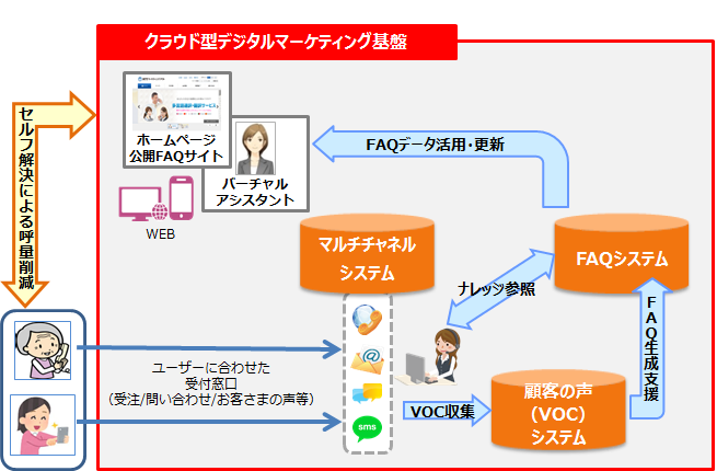 クラウド型デジタルマーケティング基盤イメージ図