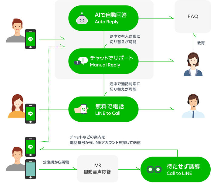 LINEカスタマーコネクトのサービスイメージ図