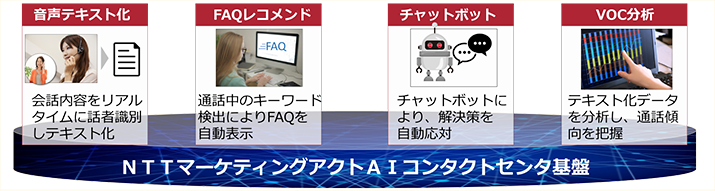 ＡＩコンタクトセンタ基盤イメージ