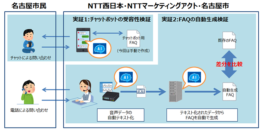 （図１）実証実験の概要イメージ