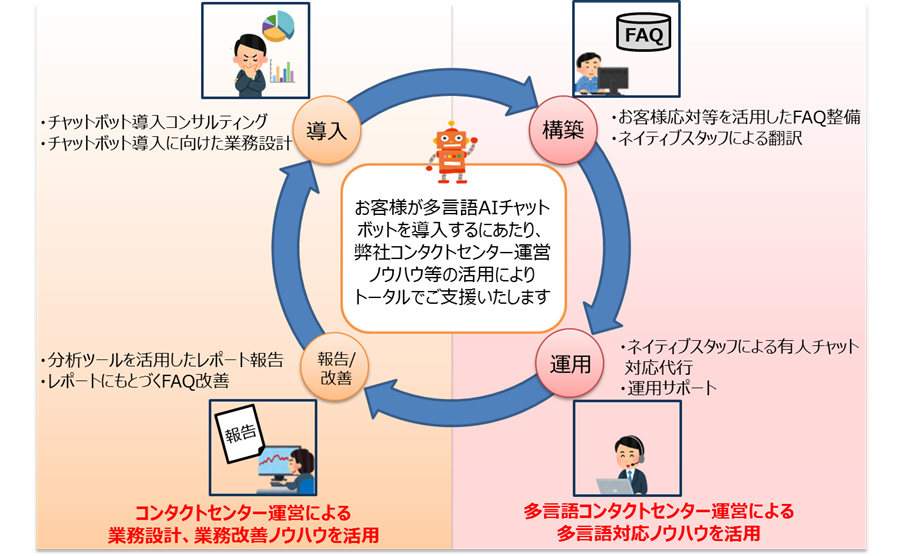 お客様が多言語AIチャットボットを導入するにあたりトータルでご支援いたします。