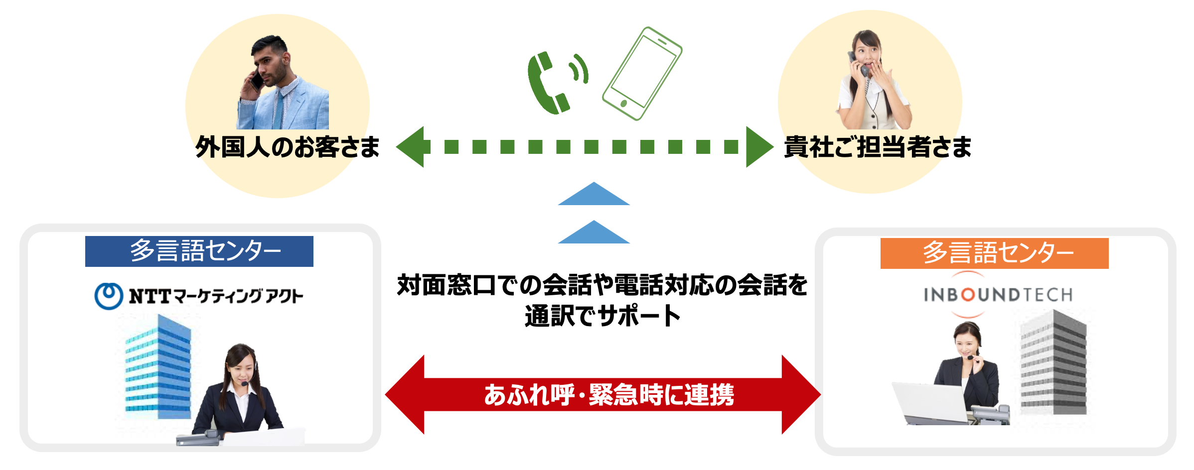 多言語通訳サービス 提供・連携イメージ