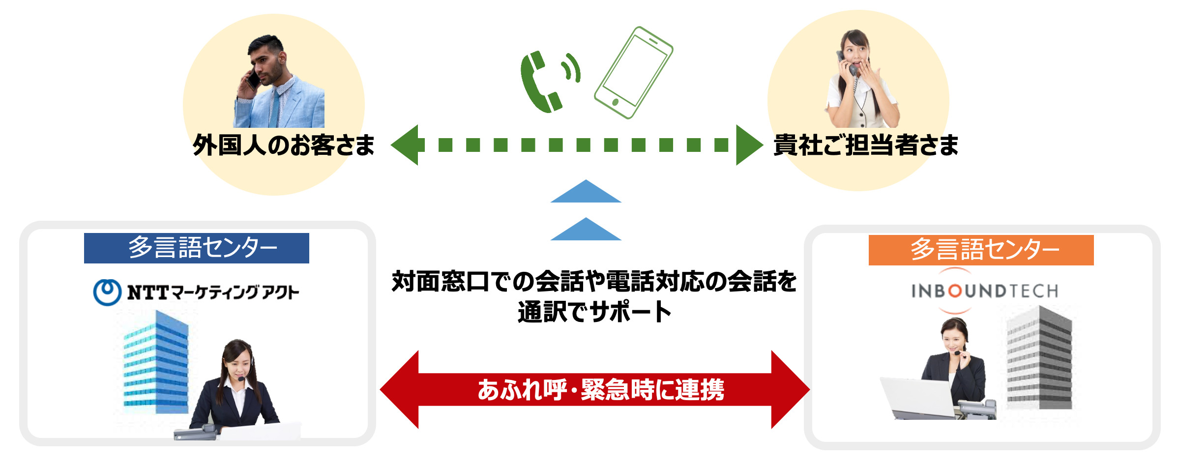 多言語通訳サービス　提供・連携イメージ