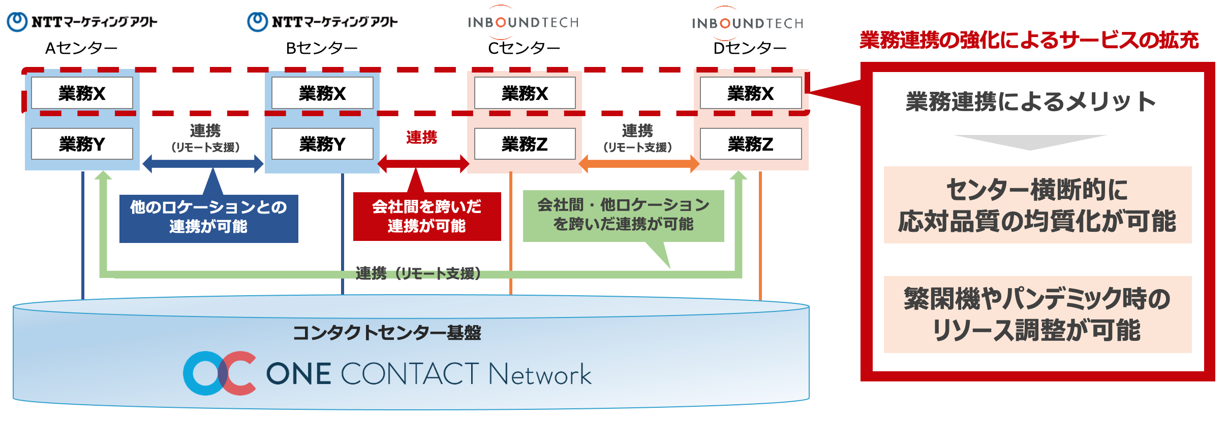 ONE CONTACT Networkによる相互連携イメージ