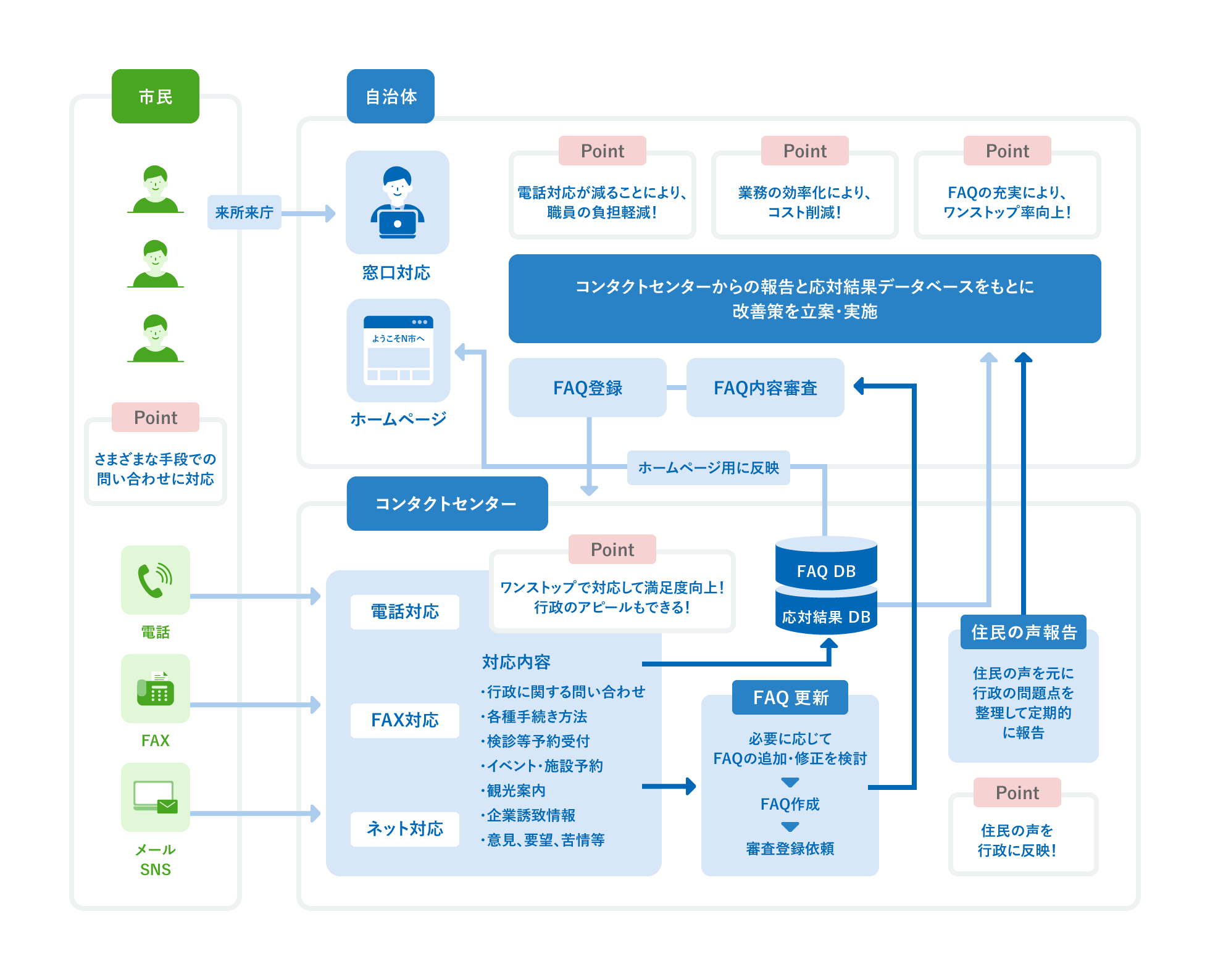 総合コールセンター・電話交換