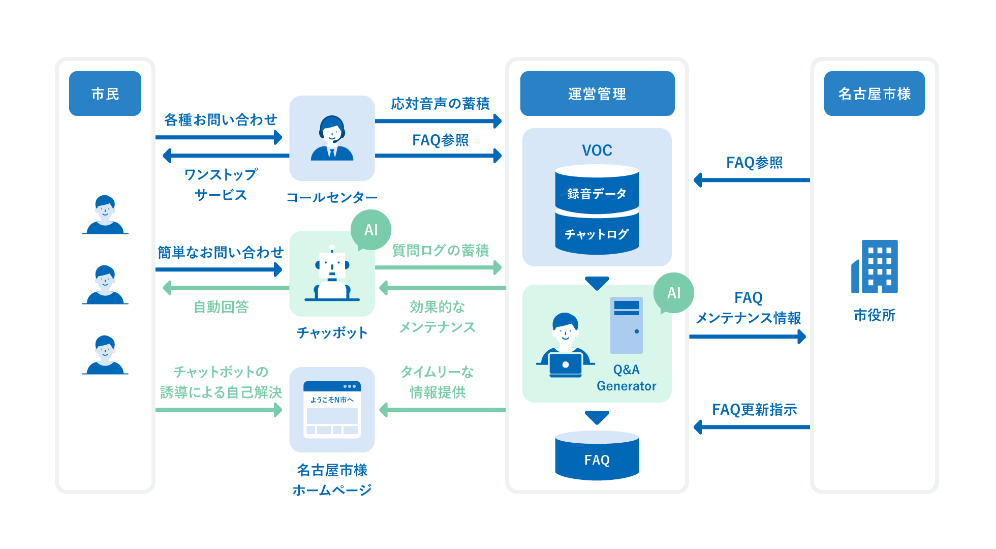 名古屋市様 AIを活用した「総合案内コールセンター」 運用イメージ図