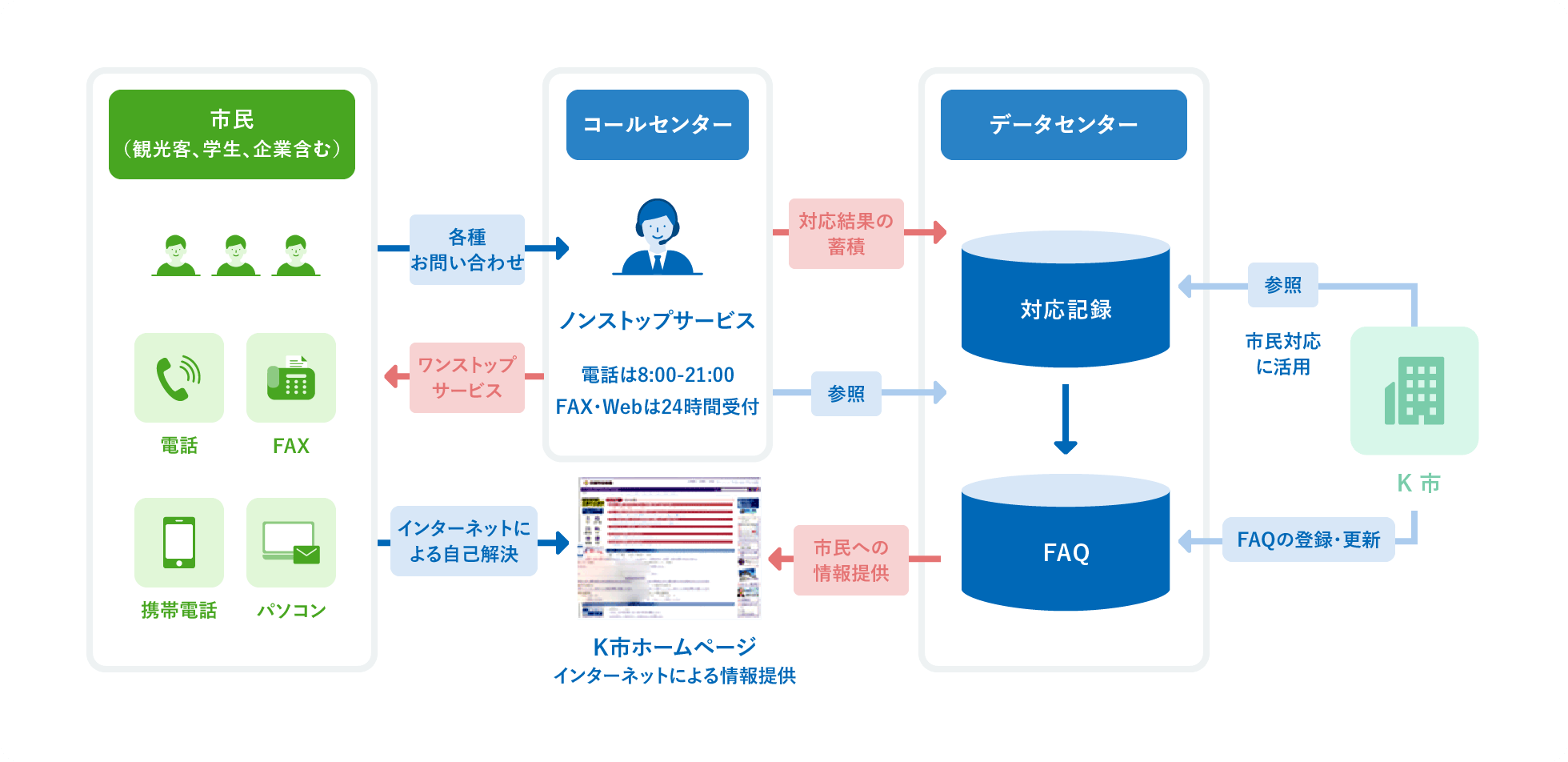 自治体「総合案内」受付センター 運用イメージ図