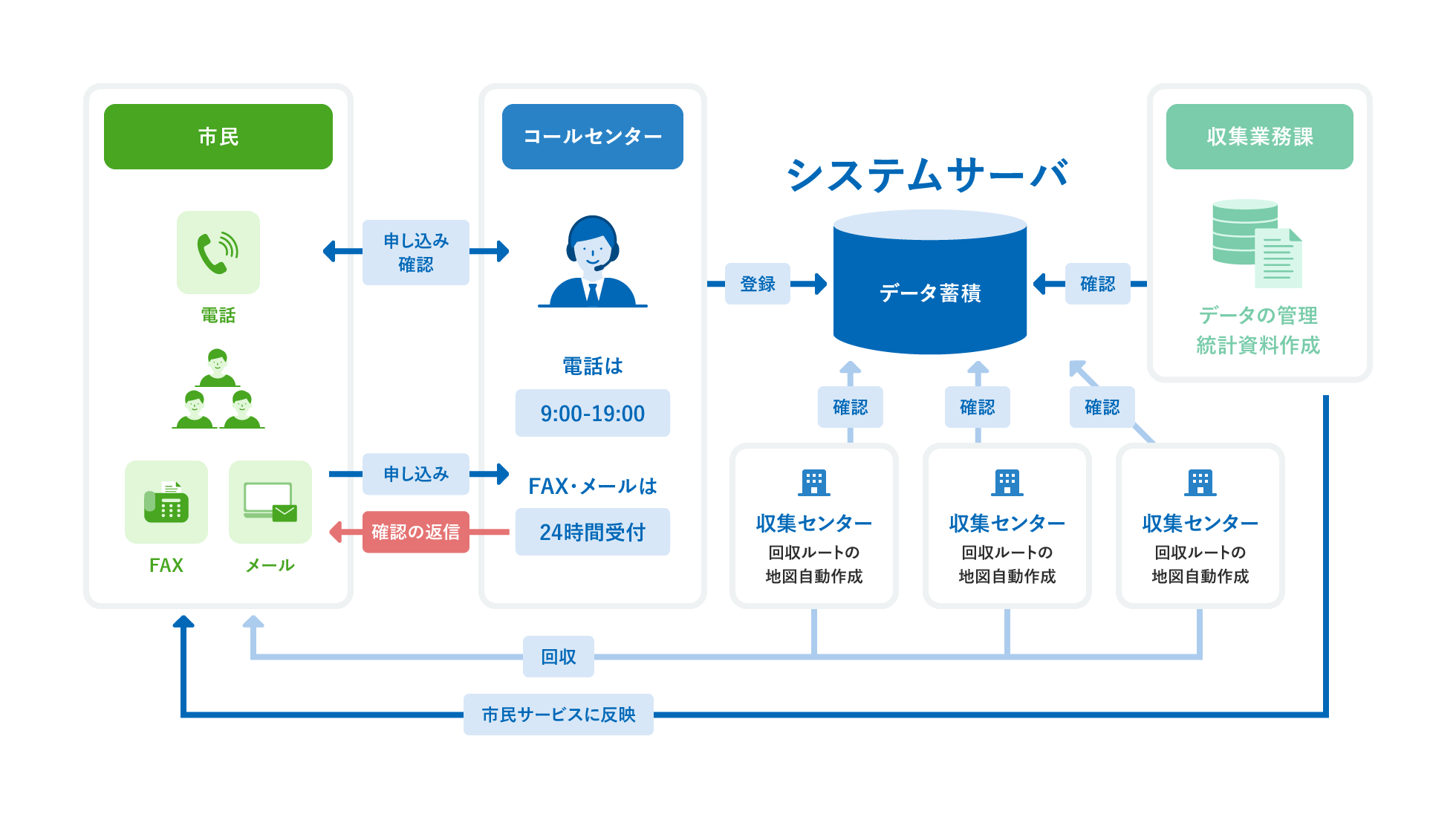 自治体「ごみ回収」受付センター 運用イメージ図