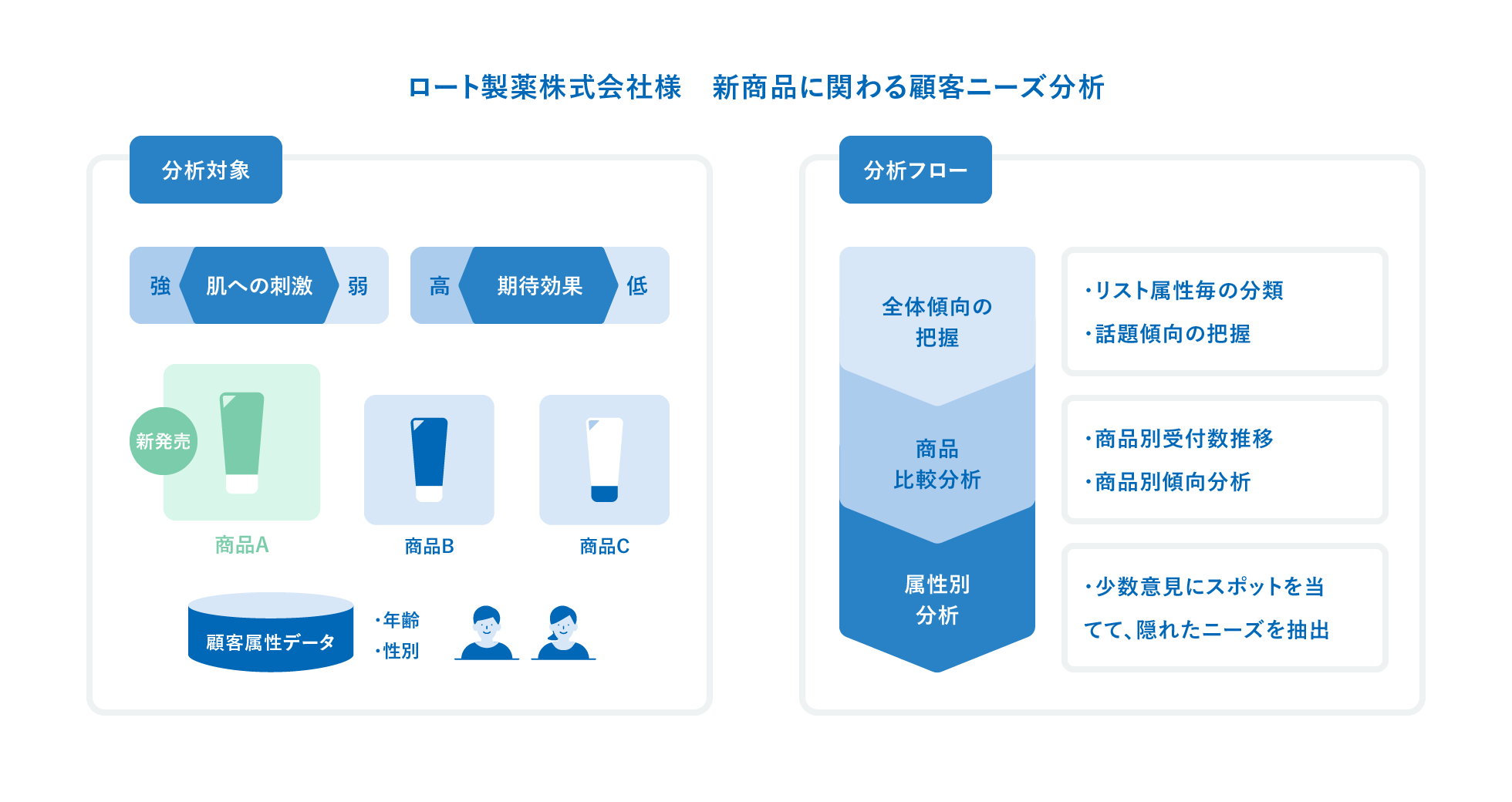 新商品に関わる顧客ニーズ分析