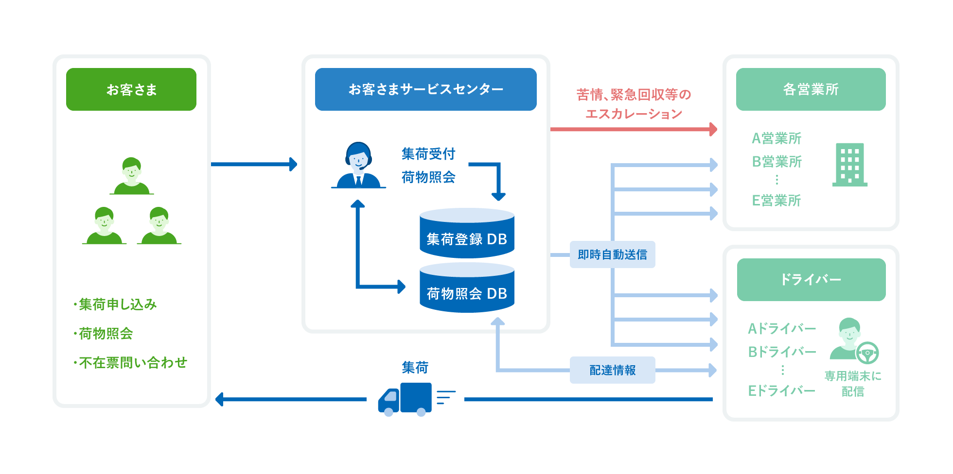 「宅配便集荷・問い合わせ」受付センター 運用イメージ図