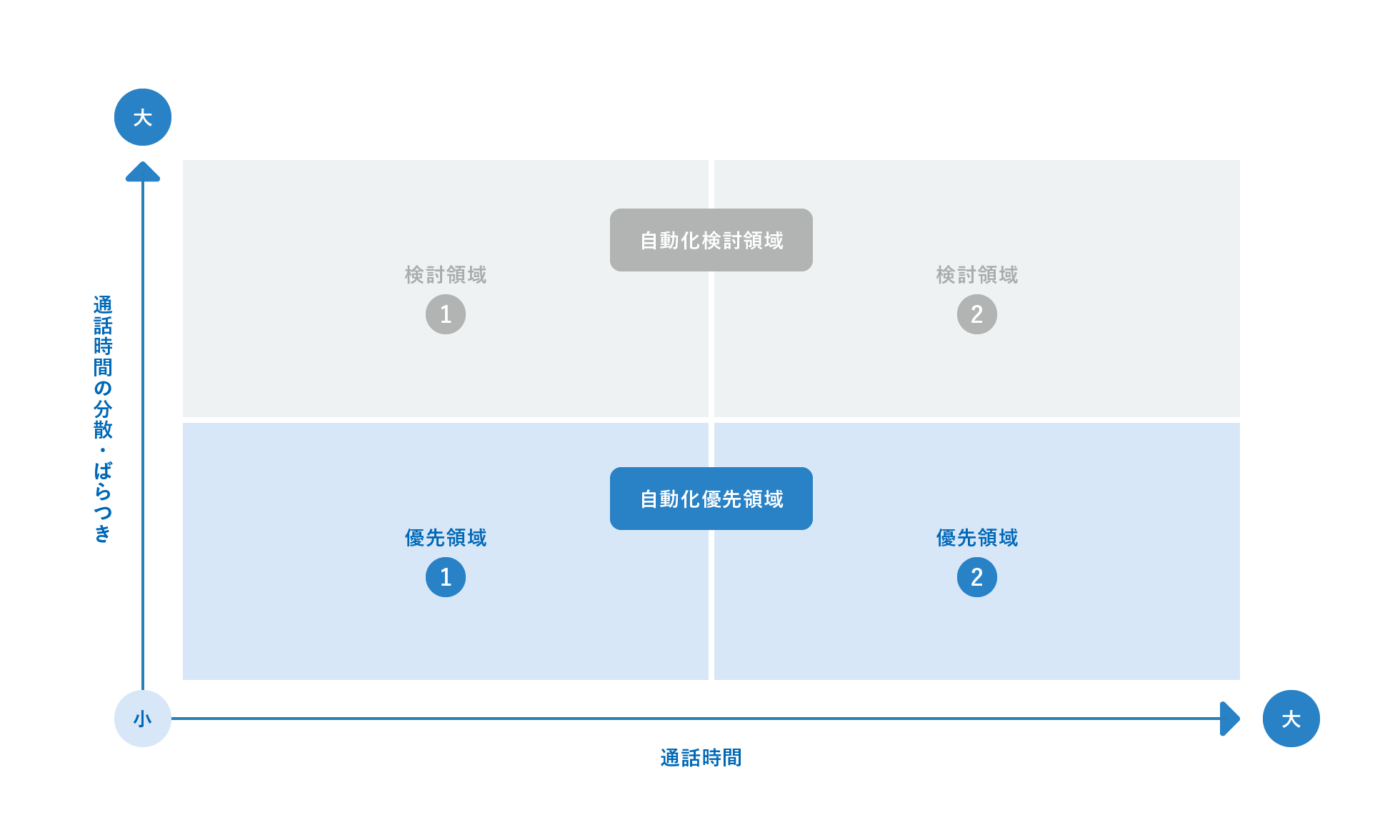 自動化対象領域の考察