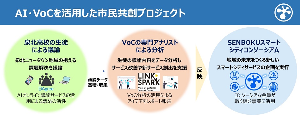 AI・VoCを活用した市民共創プロジェクト