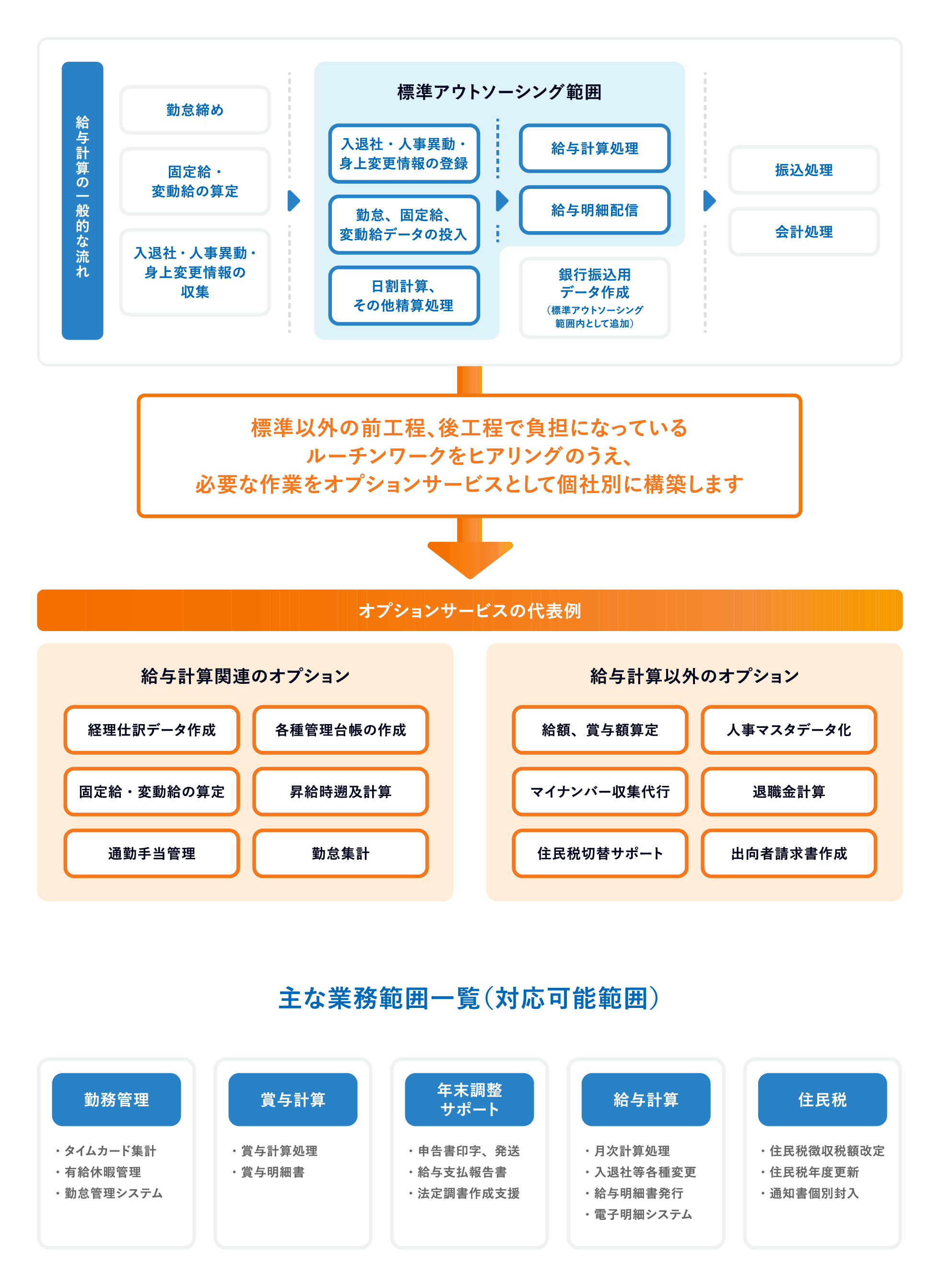 ヒアリングによってアウトソーシング範囲を確定するオーダーメイド型サービス