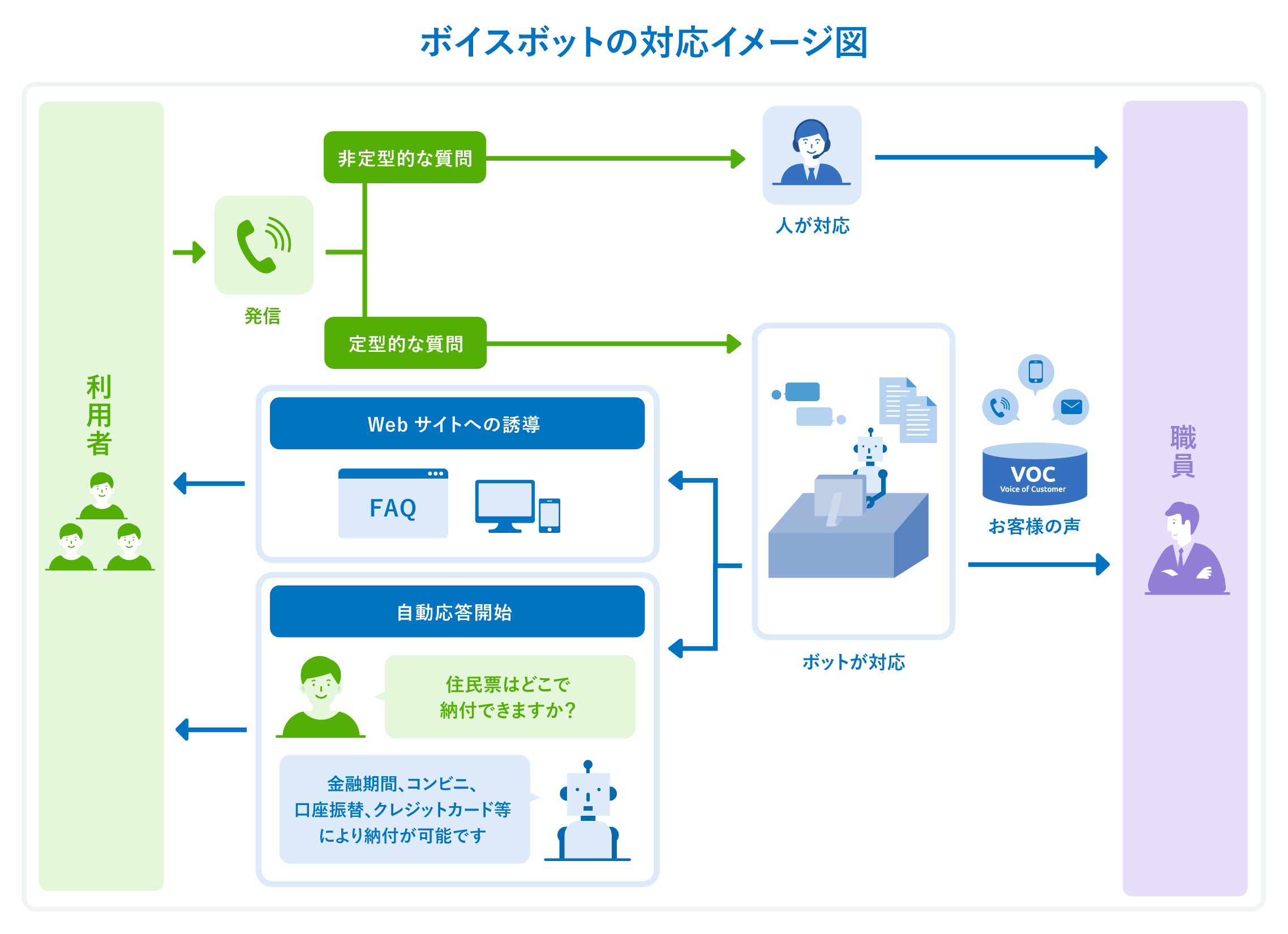 ボイスボットの対応イメージ図